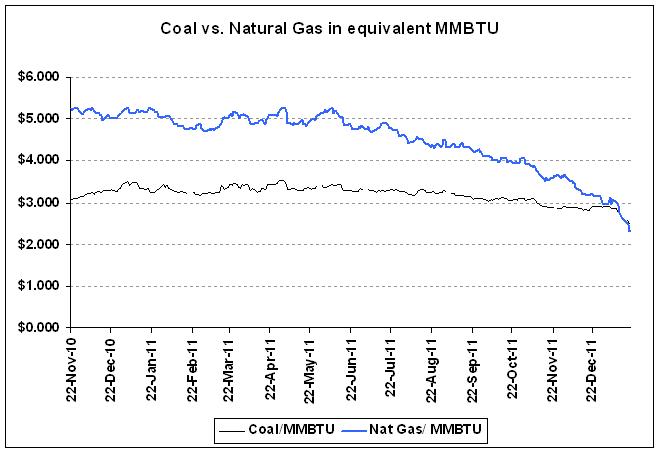 Price Of Coal Vs Natural Gas Price Of Coal Vs Natural Gas